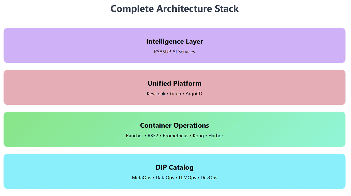 Architecture Stack